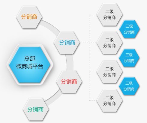 微信三级分销系统